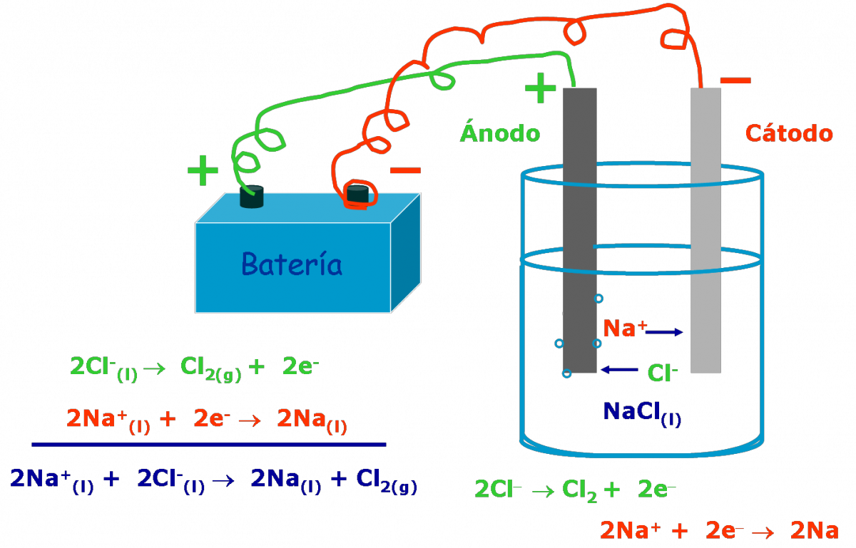4.3.1. Electrólisis de sales fundidas | Química general
